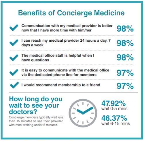 The Future of Healthcare Could Be in Concierge Medicine