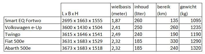 Tabel met details zoals afmetingen, bereik en gewicht van de kleinste elektrische auto's 