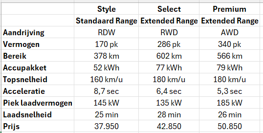 Tabel met de technische specificaties van de elektrische Ford Explorer