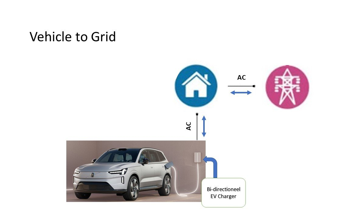Werking van Vehicle-to-Grid in een plaatje
