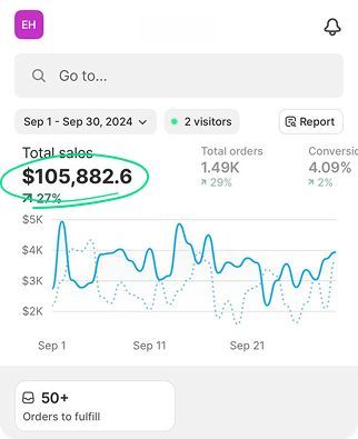 A graph showing total sales and total orders on a website.