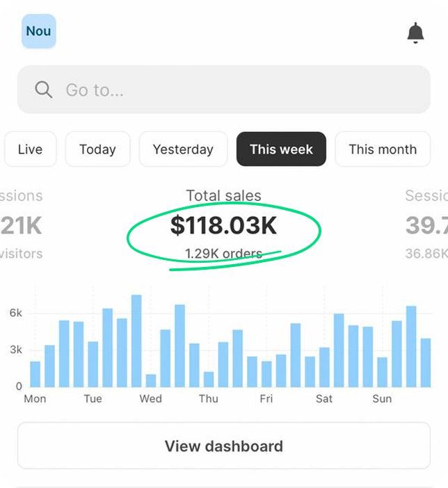 A screenshot of a dashboard showing a total sales of $ 118.03k