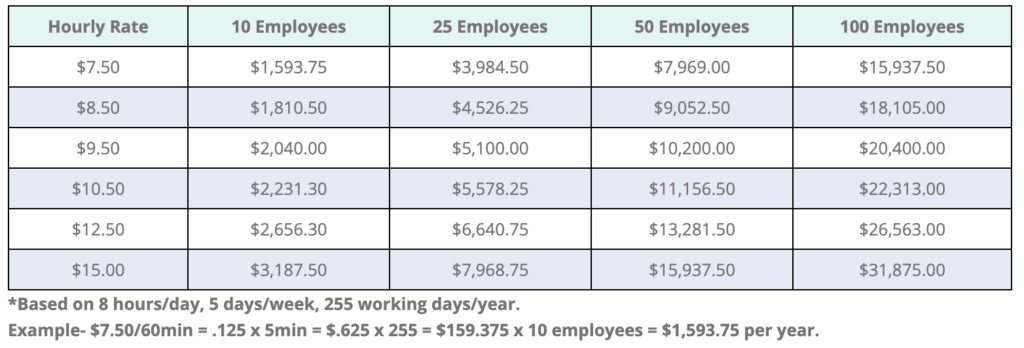 A table showing the number of employees in a company