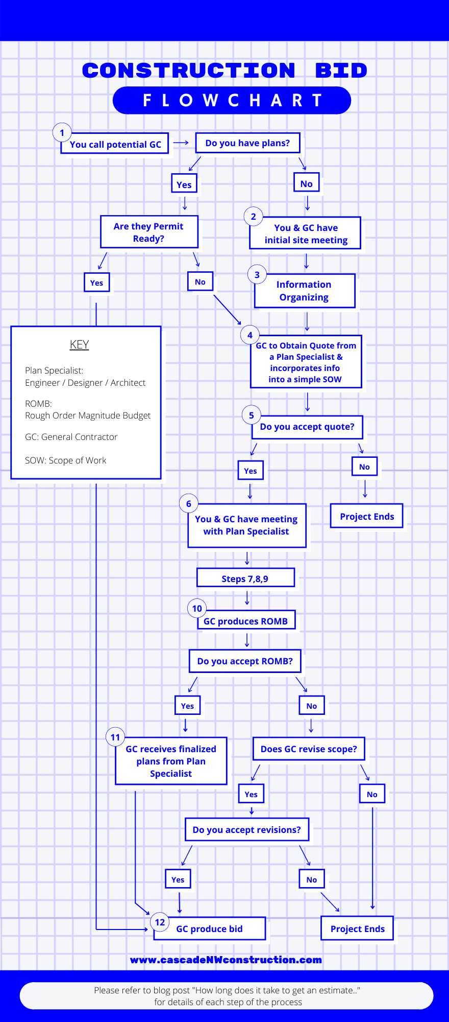 A construction bid flowchart on a piece of graph paper