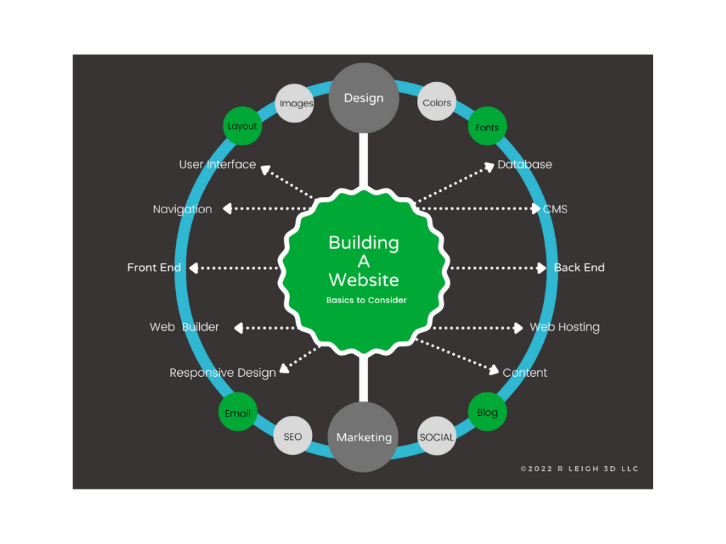 A diagram showing the process of building a website