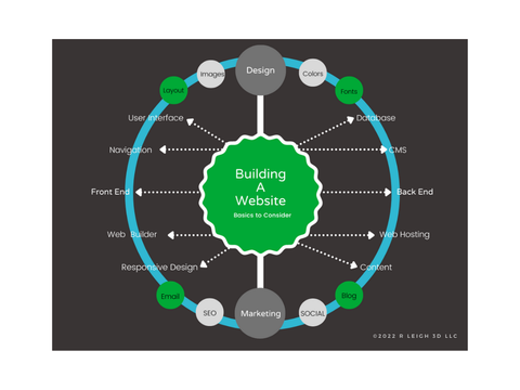 A diagram showing the process of building a website