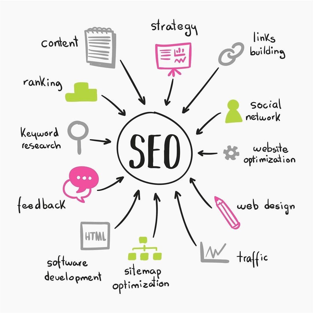 A diagram showing the different stages of seo