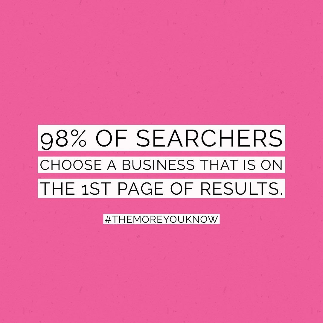 98% of searchers choose a business that is on the 1st page of results.