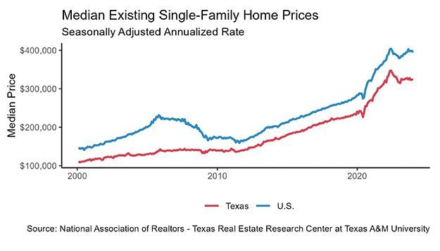 A line graph displaying the median existing single-family home prices in the United States, with data differentiated between Texas and the entire U.S.