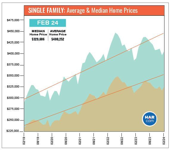 A chart illustrating the average and median home prices for single-family homes, with a time scale from January 2019 to February 2024.