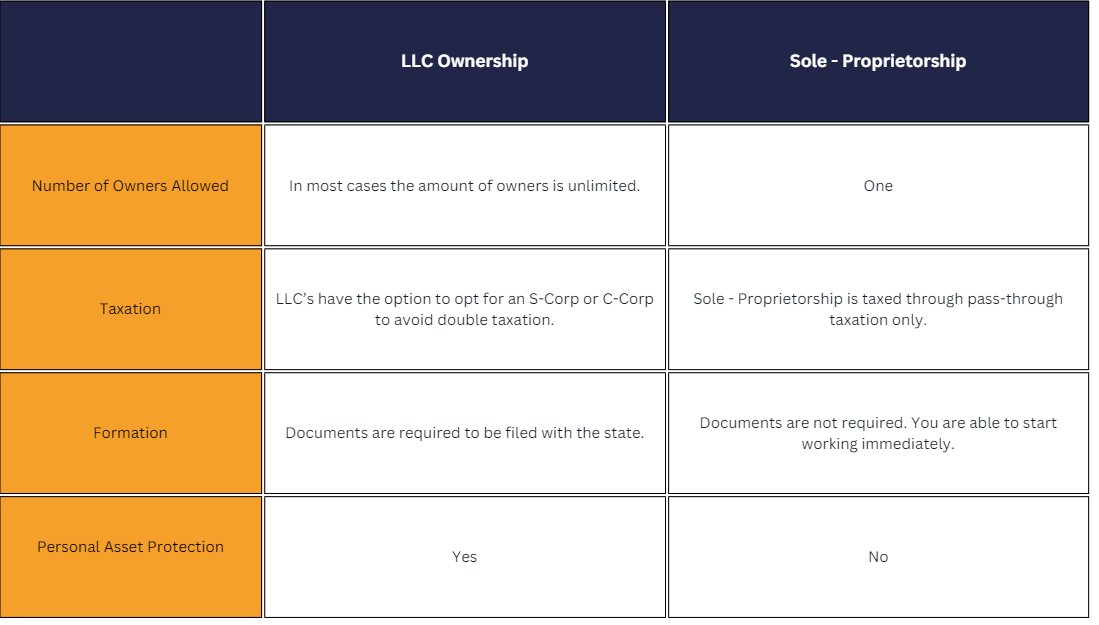 A blue and orange table comparing a sole proprietorship to a LLC