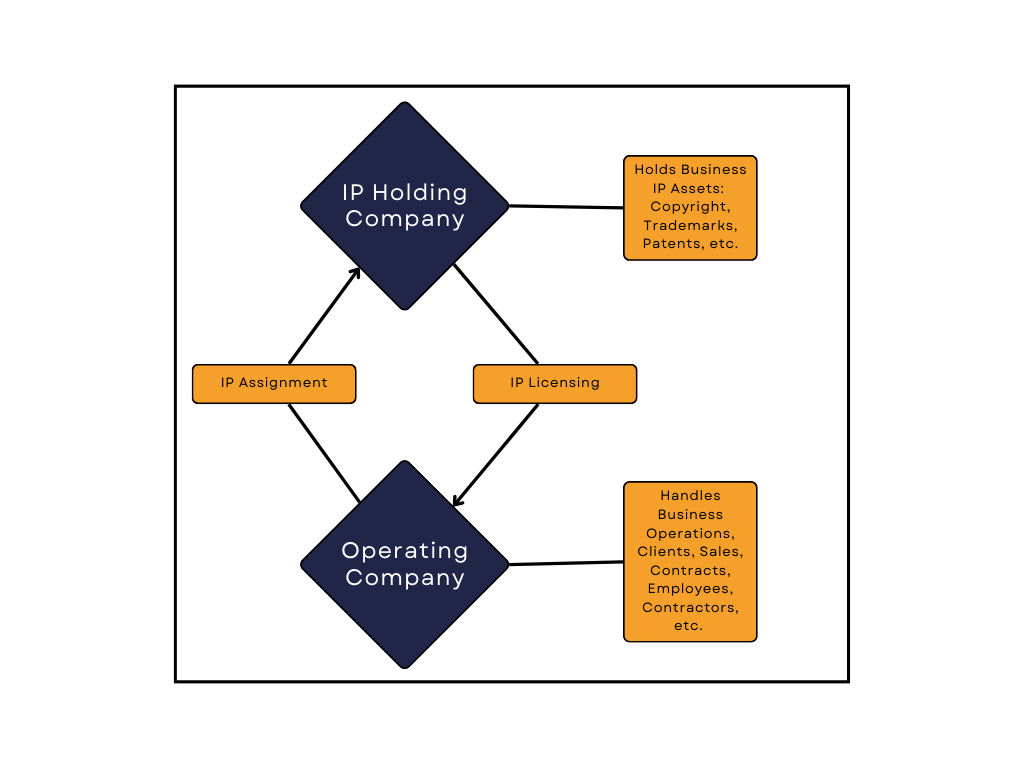 A diagram of a IP holding company and an operating company