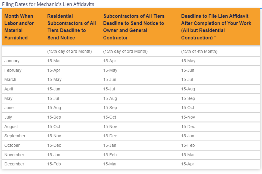 A table showing filing dates for mechanic 's lien affidavits