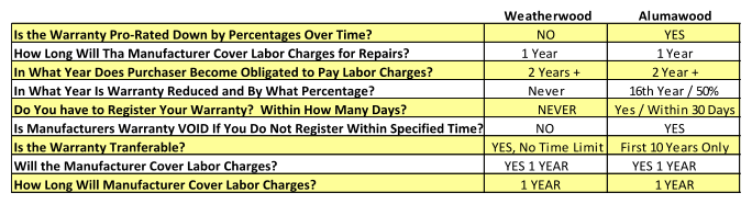 A table that says ' warranty by rated exam by percentages over time ' on it