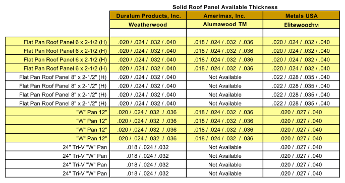 A table showing different types of roof panels