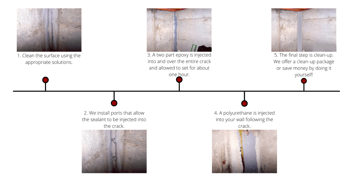 Leak Repair Process — Cincinnati, OH — Reliable Crack Injection
