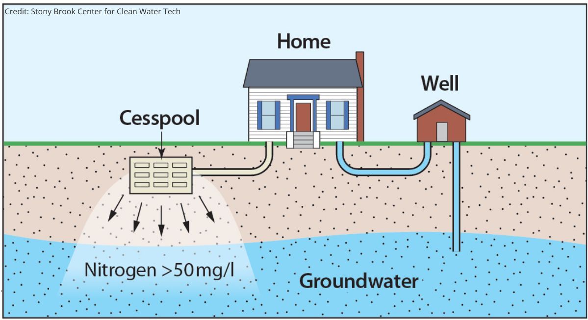 MANY Water Quality - Home Water-Cesspool-Well