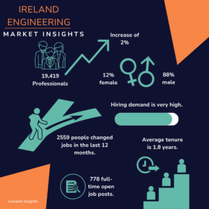 An ireland engineering market insights poster with a graph showing the increase of 2%