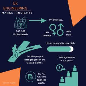 A poster showing uk engineering market insights