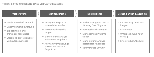 Typische Strukturierung eines Verkaufsprozesses