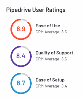 Pipedrive User Ratings