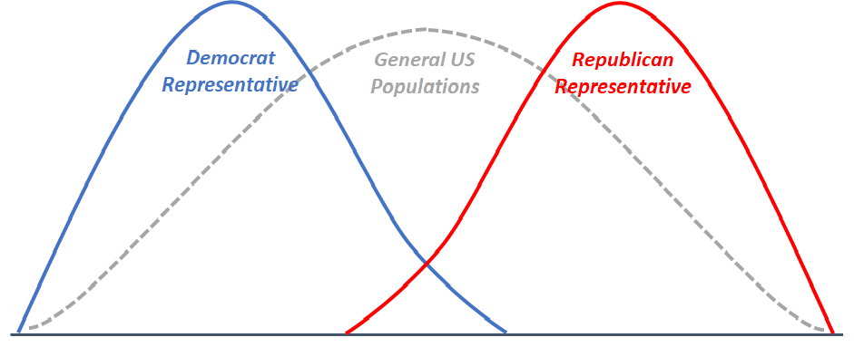 An illustration showing how a two party system doesn't represent the general United States public