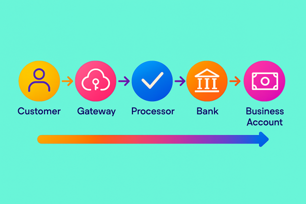 Customer-to-business payment flow diagram with colored icons connected by arrows on a teal background