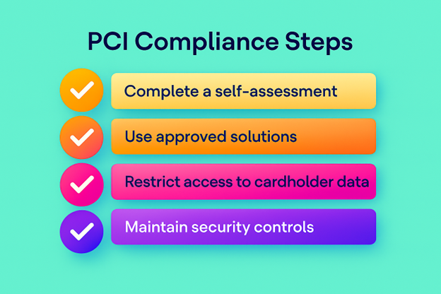 PCI Compliance Steps graphic with four colored checklist items on a teal background