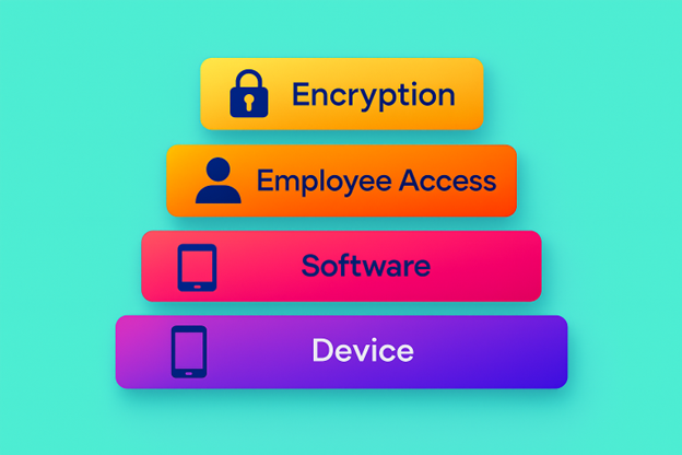 Stacked colorful labels reading Device, Software, Employee Access, and Encryption on a turquoise background