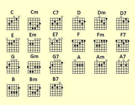 guitar chords on chart