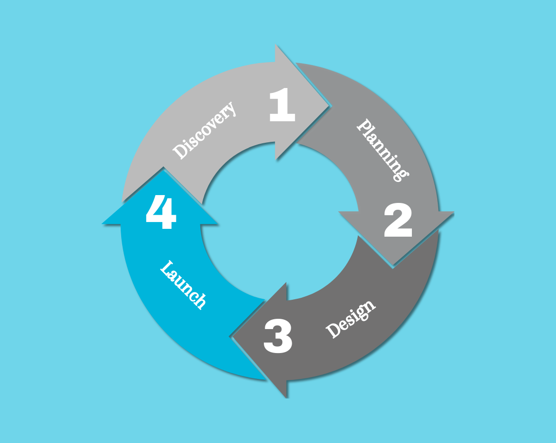 Circular diagram with steps: Discovery, Planning, Design, and Launch, represented by arrows.