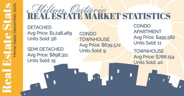 January 2020 Milton Real Estate Market Data