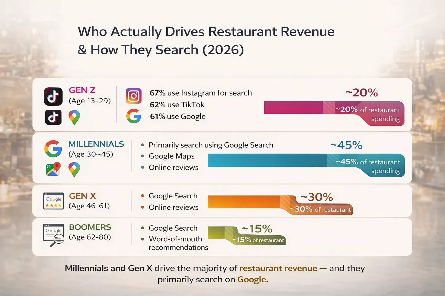 Click to view Chart showing restaurant spending by generation and how diners use Google Search, Maps, and reviews to choose restaurants.