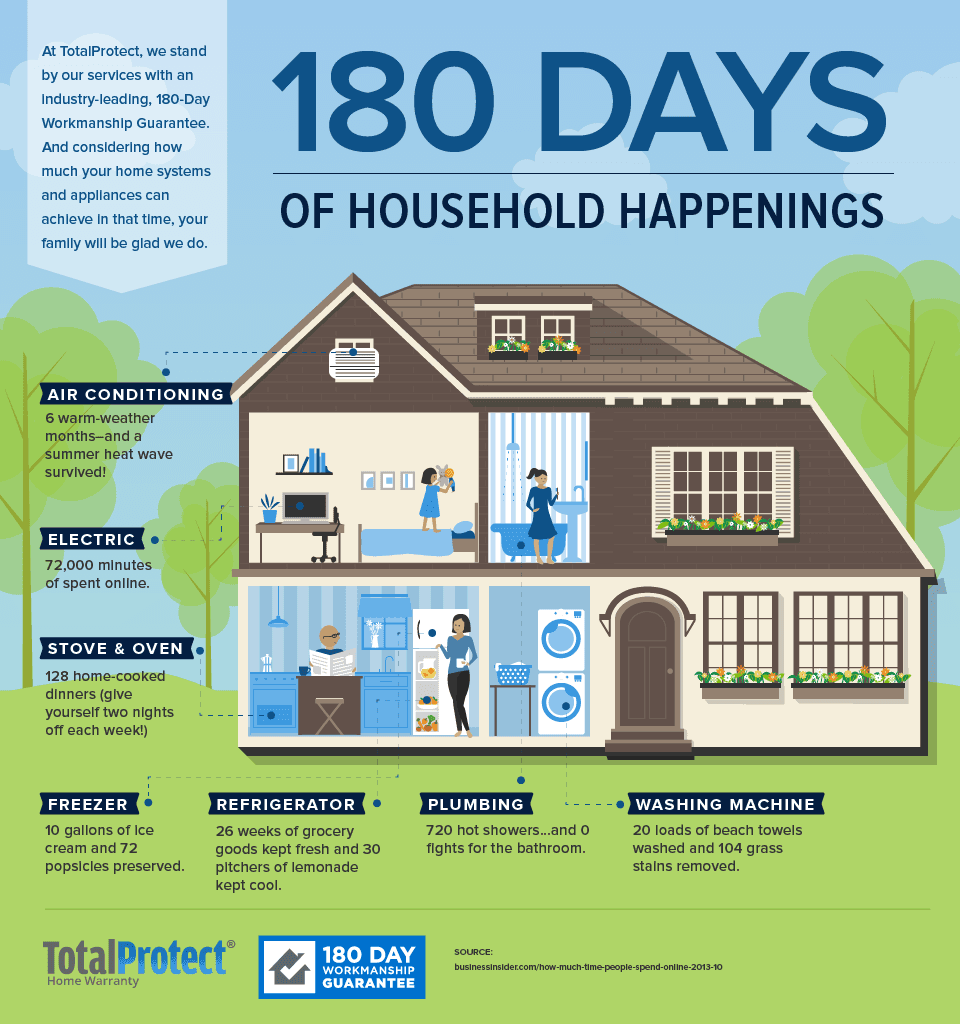 180 day appliance repair info graphic