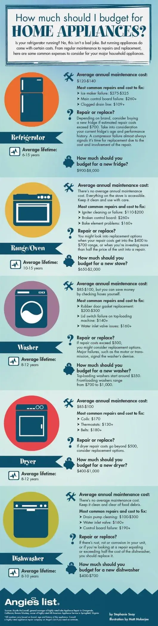BUDGET FOR APPLIANCES SUN CITY APPLIANCE REPAIR