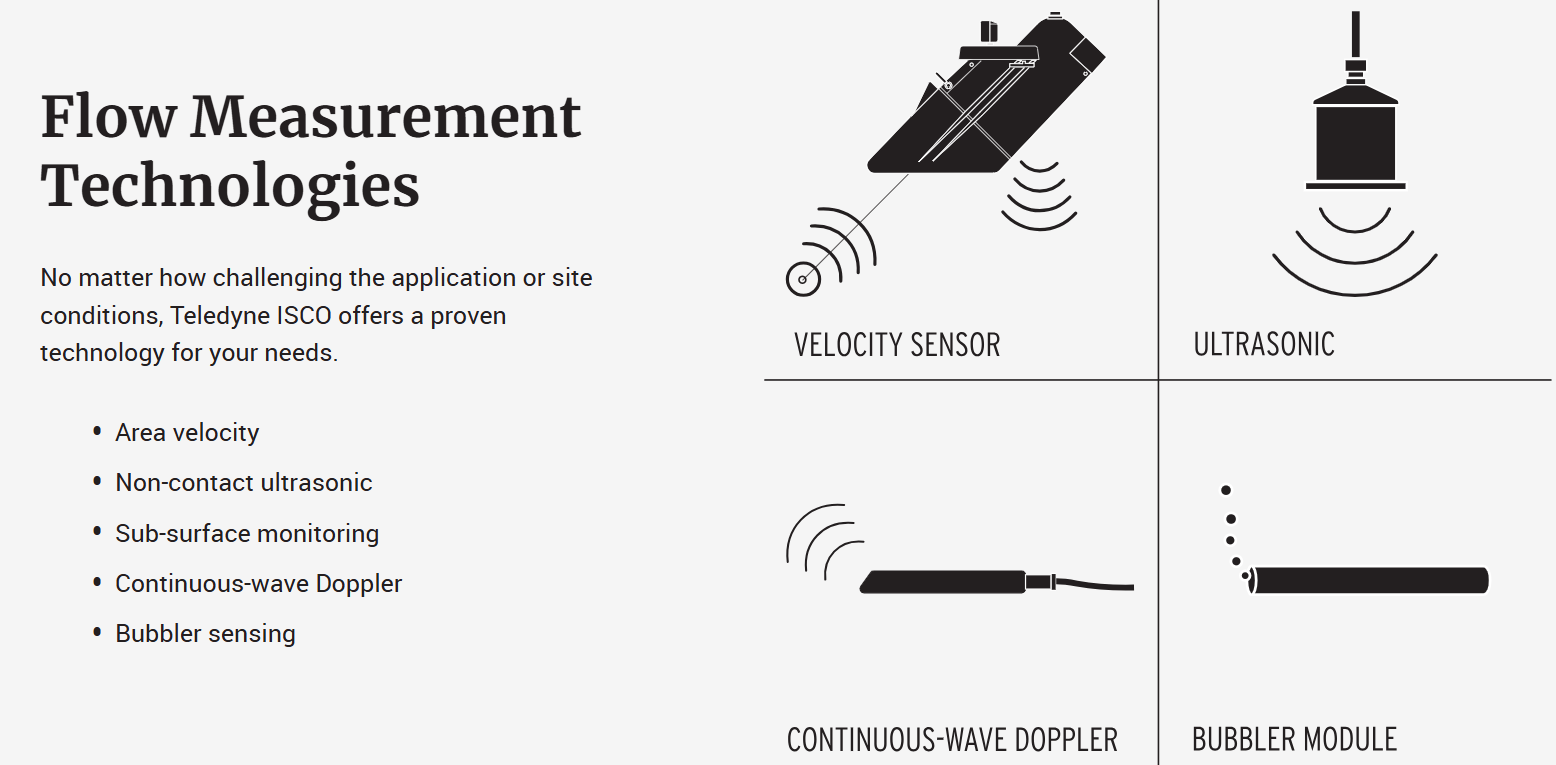 Flow measurement technologies diagram: velocity sensor, ultrasonic, continuous wave doppler, and flume/weir.