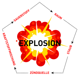 Grafik Explosionsentstehung