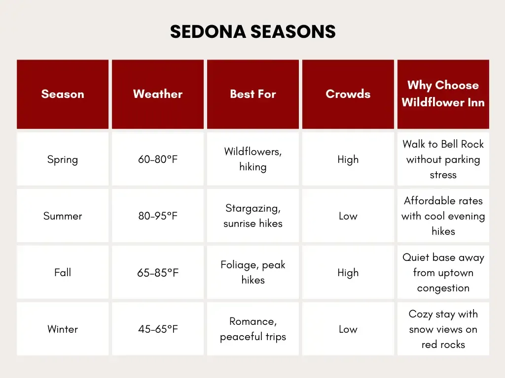 Comparison Table: Sedona Seasons