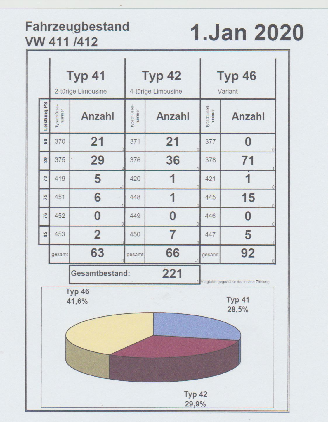 Statistik KBA VW 411 412 01.01.2020