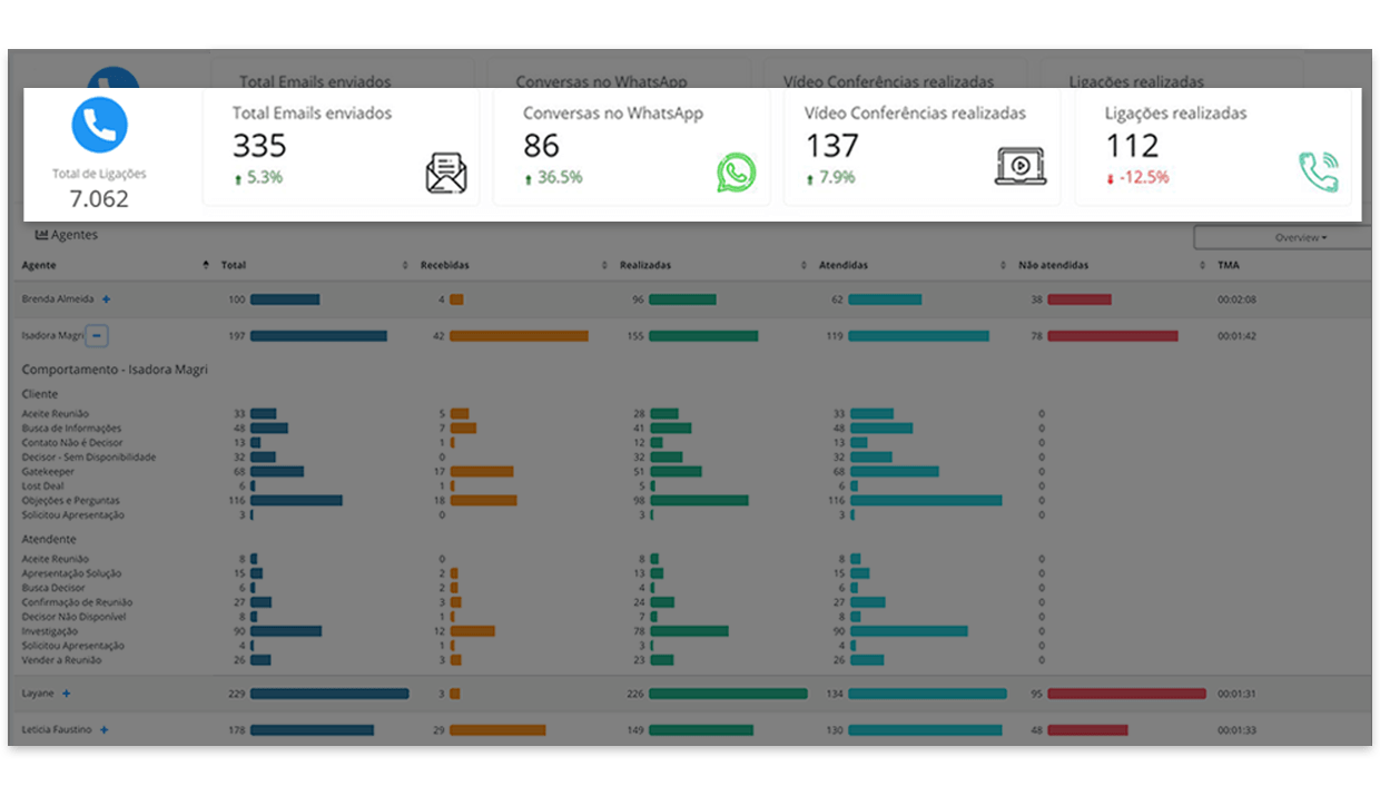 Dashboard geral para gestão das atividades das equipes de vendas ou atendimento na plataforma reach+ com speech analytics