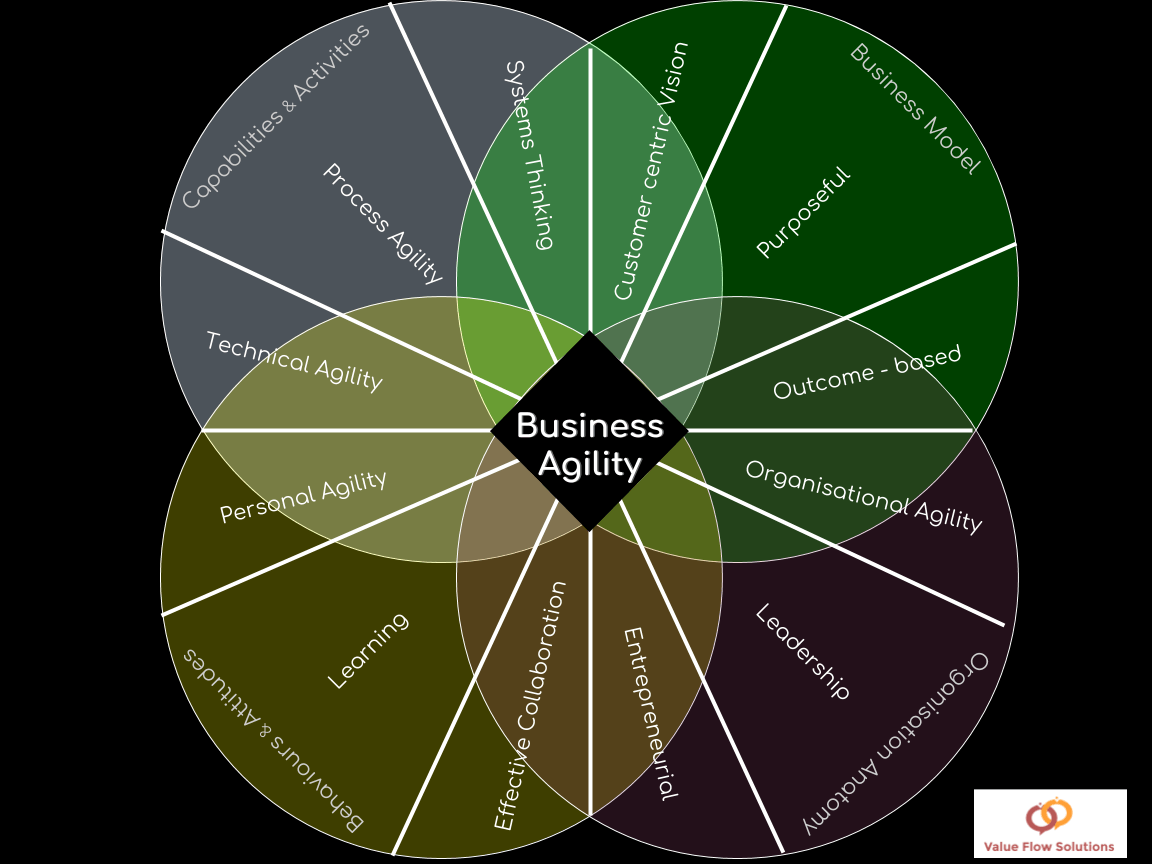 The Competitive Business Agility Framework