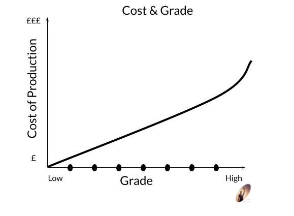 Graph of 'Cost of Production' against 'Grade' with a near linear / diagonal line from bottom left to top right