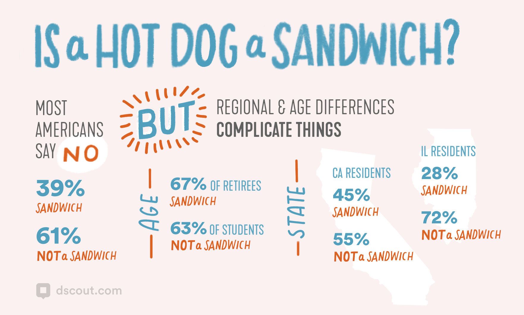Is a hot dog a sandwich ? most americans say no , but regional & age differences complicate things.