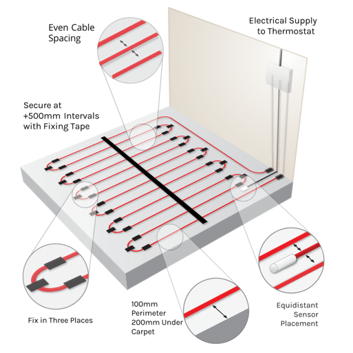 Diagram of an under-carpet heating system. Red wires are secured to the floor with tape, connected to a thermostat.