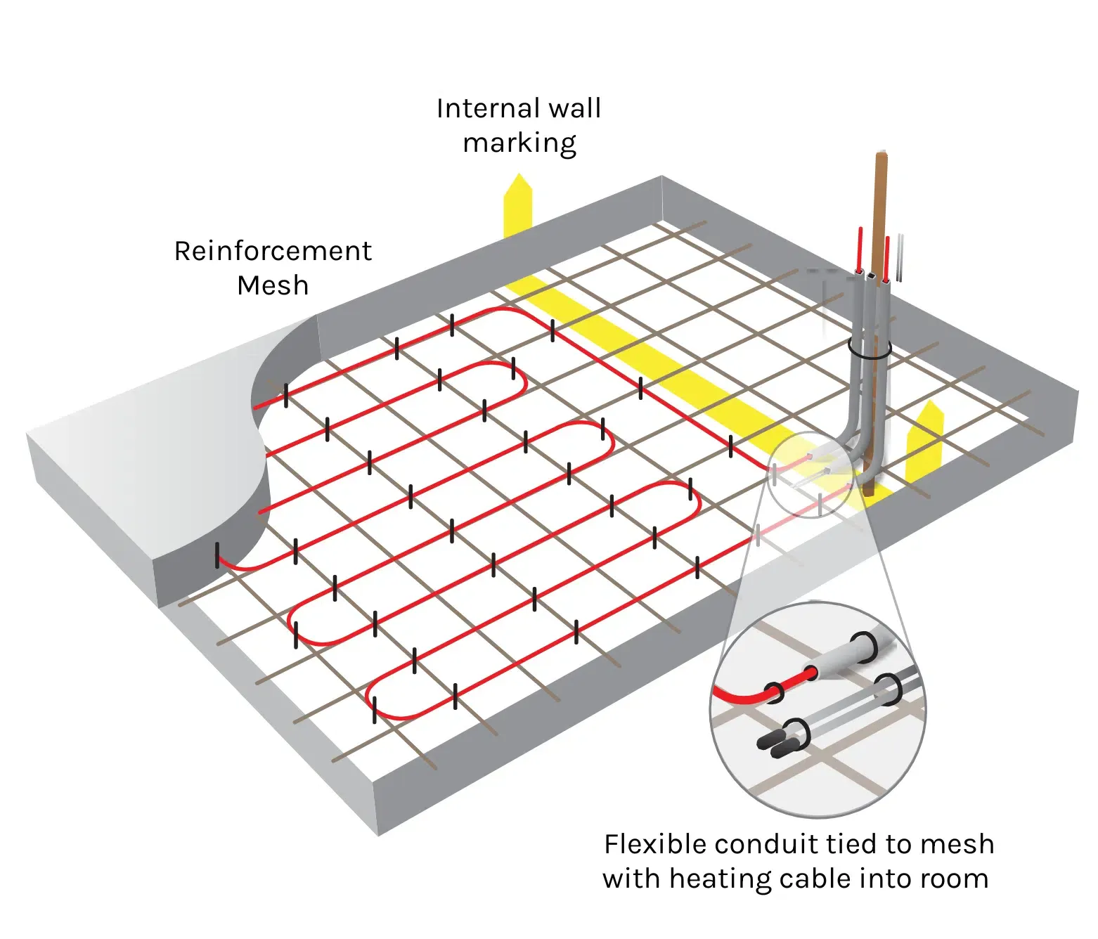 Cross-section of concrete floor showing reinforcement mesh and embedded red heating cables.
