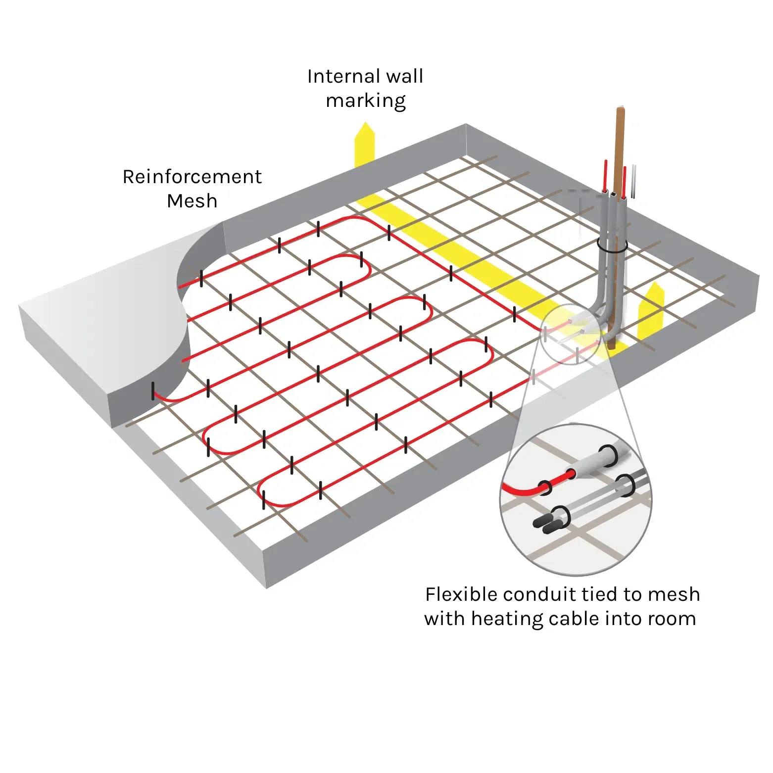 Cross-section of concrete floor showing reinforcement mesh and embedded red heating cables.