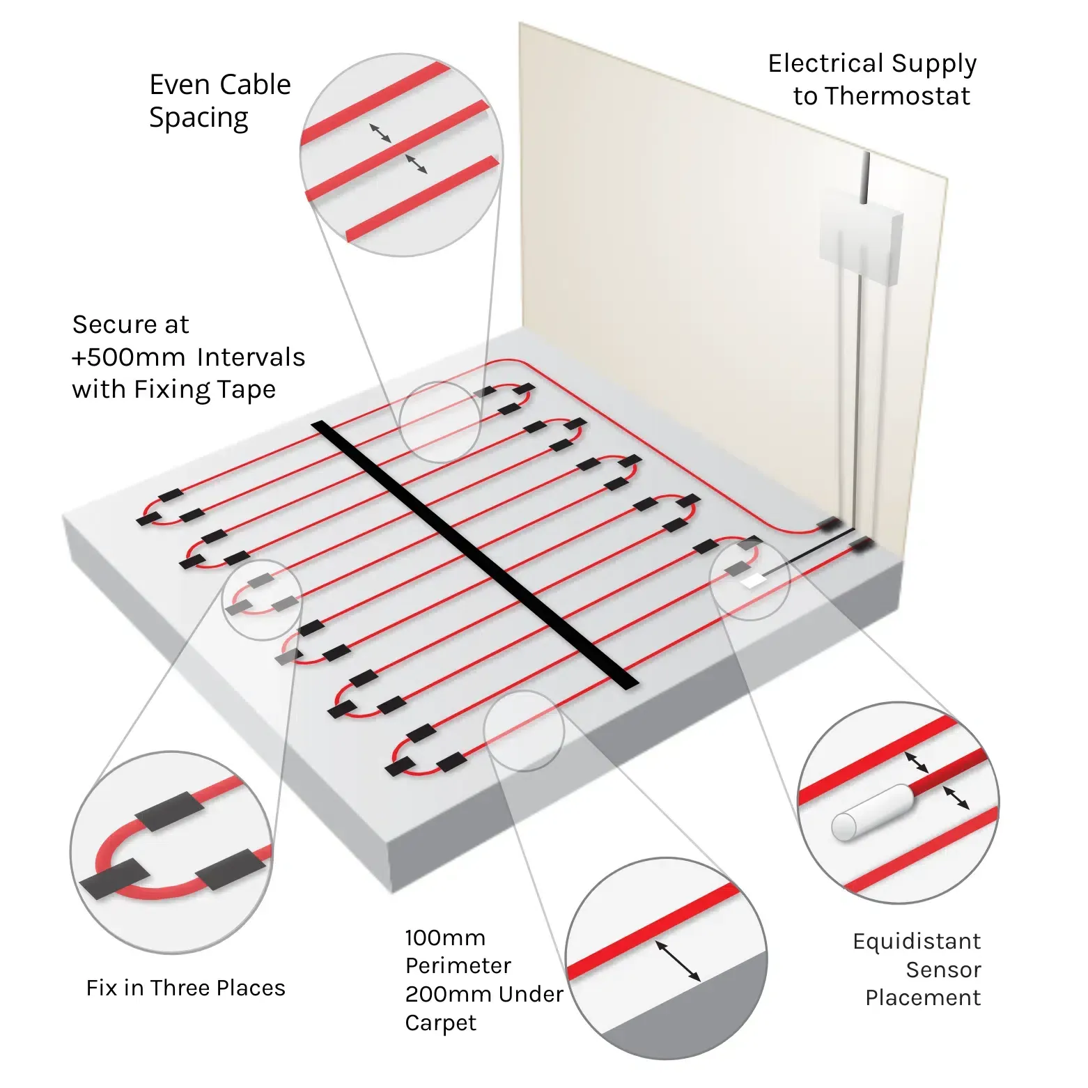 Diagram of underfloor heating system installation, with close-ups of cable spacing, securing, and sensor placement.