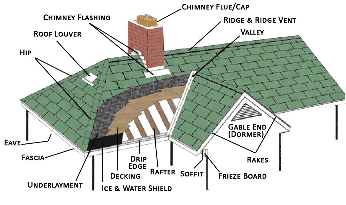 Common Roofing Terms