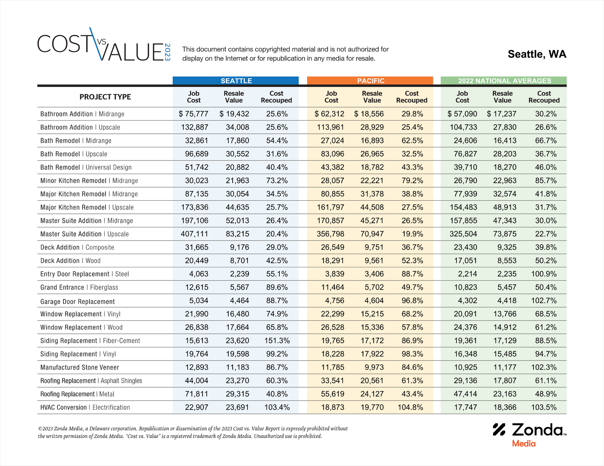 Remodel Cost vs. Value Chart 2024