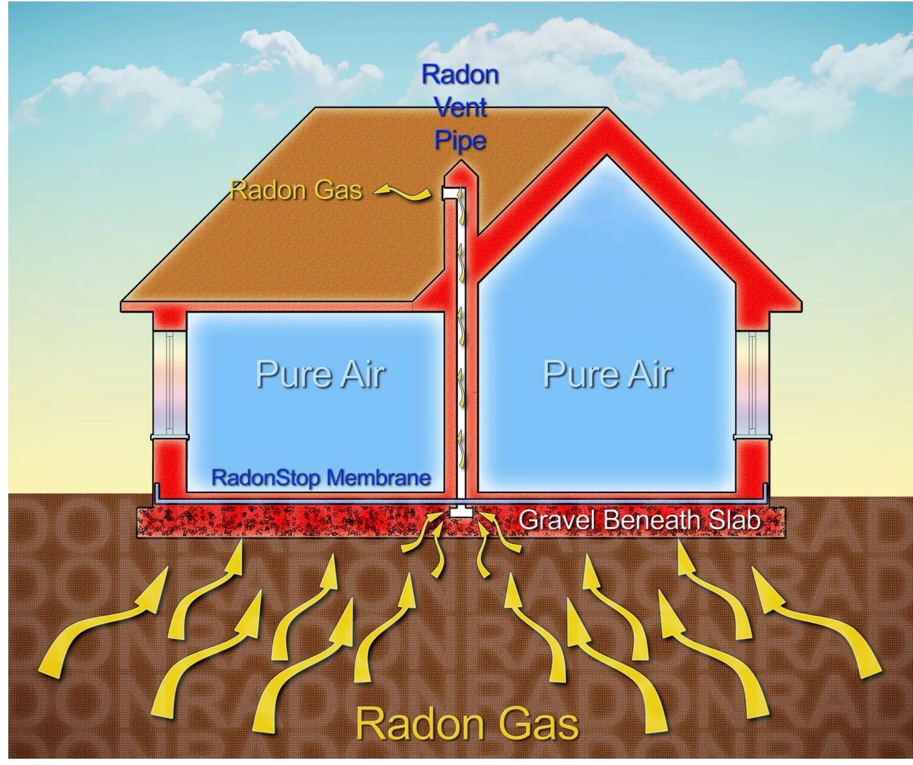 A diagram of radon gas coming out of a house